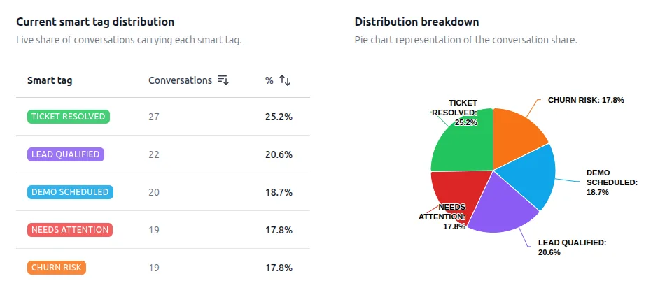 Conversation distribution dashlet