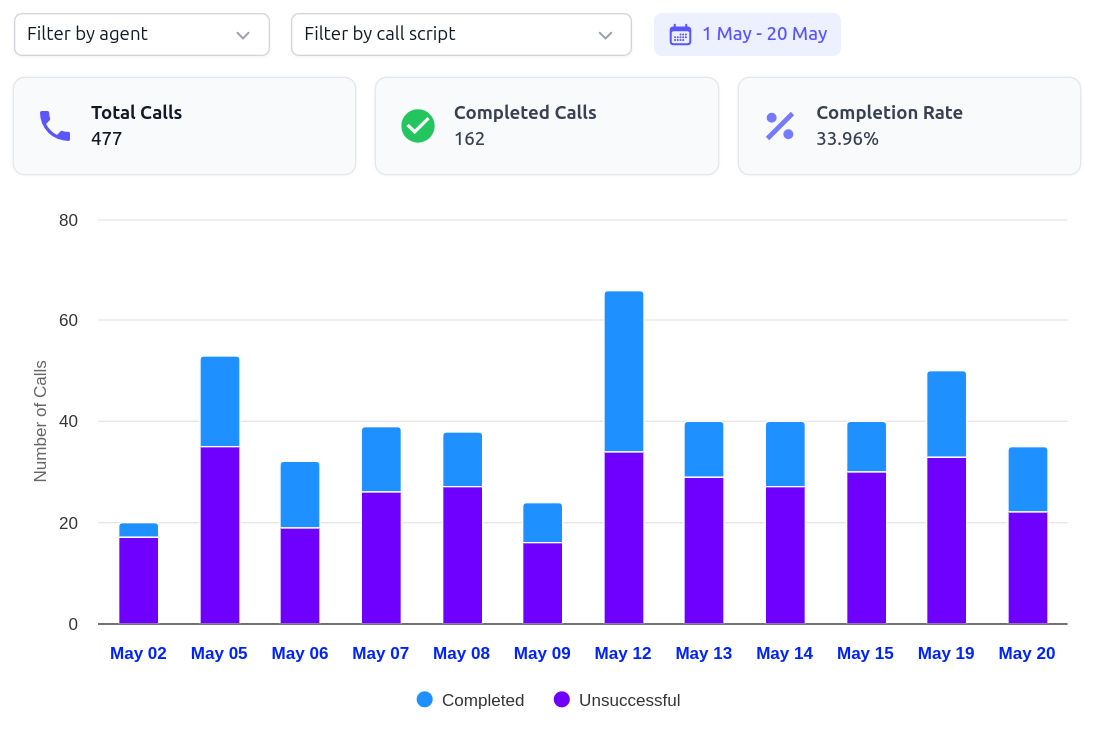 Agent Performance Analytics Dashboard