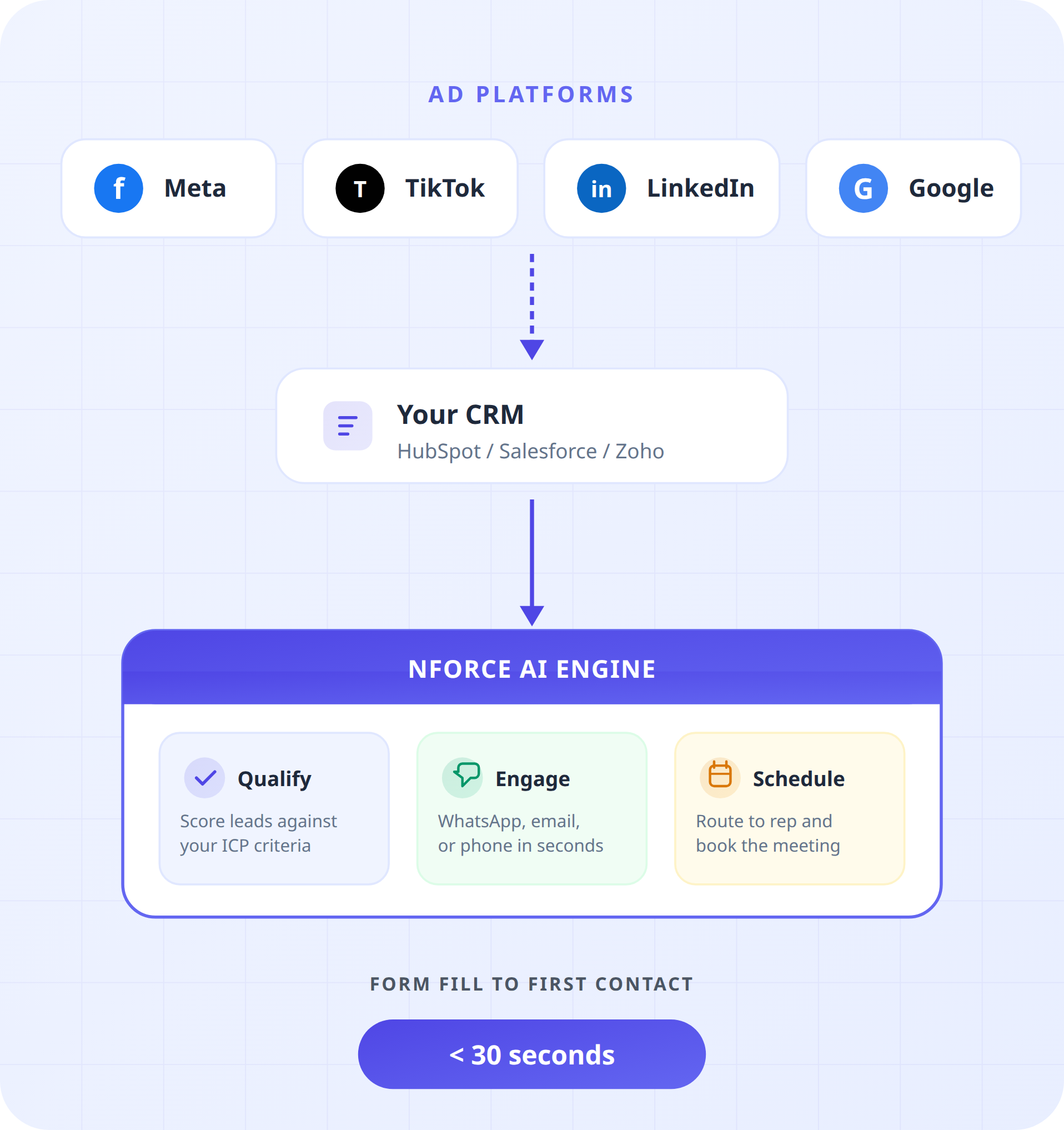 How NForce turns ad leads into qualified meetings